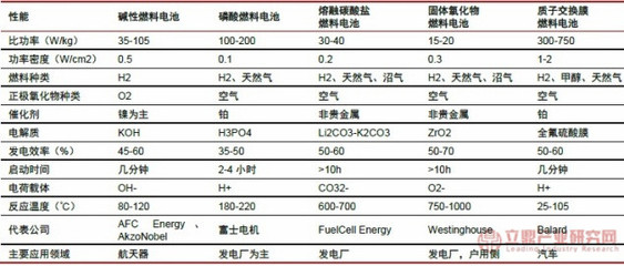 燃料電池主要產(chǎn)品類型及其優(yōu)缺點對比分析